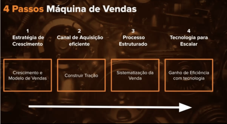 4 passos maquina de vendas growth